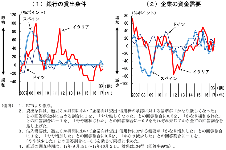 第2-3-56図　ユーロ圏主要国の資金需給状況