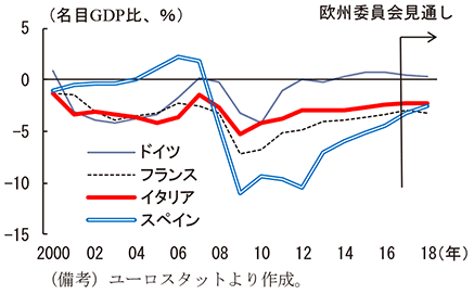 第2-3-58図　主要国の財政収支