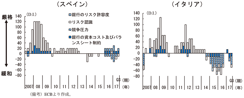 第2-3-59図　ユーロ圏銀行貸出調査