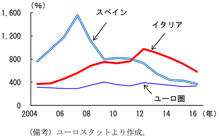 第2-3-60図　非金融企業の負債・収入比率