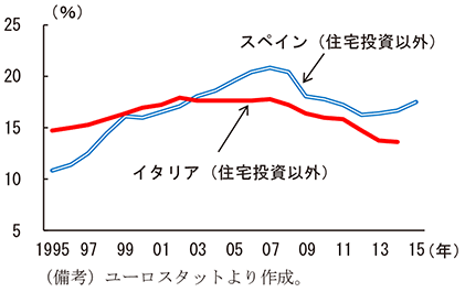 第2-3-65図　固定資本形成GDP比