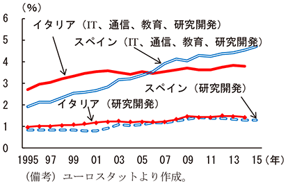 第2-3-66図　固定資本形成（IT・研究開発等）GDP比