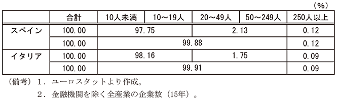 第2-3-67表　従業員規模別の企業数のシェア