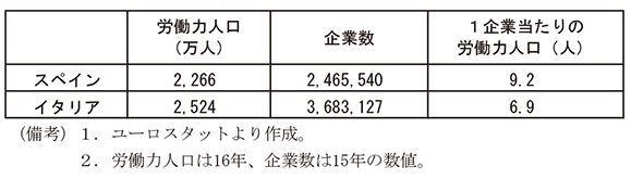 第2-3-68表　1企業当たりの労働力人口