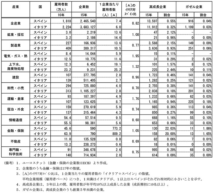 第2-3-73表　産業別の1企業当たり雇用者数、高成長・ガゼル企業の割合