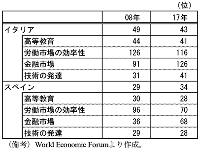 第2-3-75表　イタリア・スペインの国際競争力ランキング