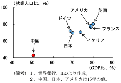 第2-4-10図　GDP及び就業者に占める第三次産業のシェア（16年）