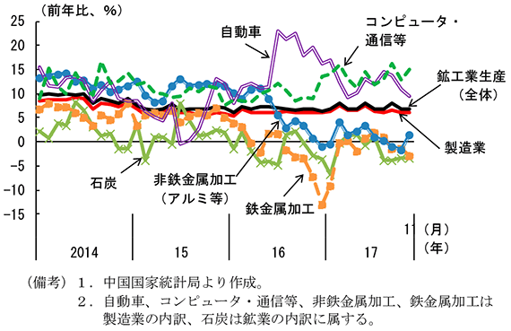第2-4-11図　鉱工業生産（付加価値ベース、実質）