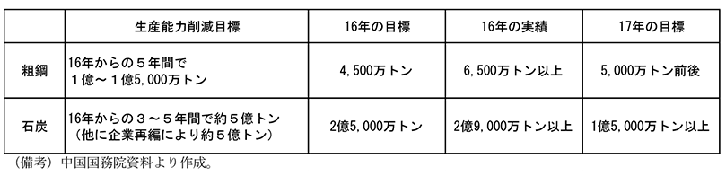 第2-4-12表　設備削減の目標