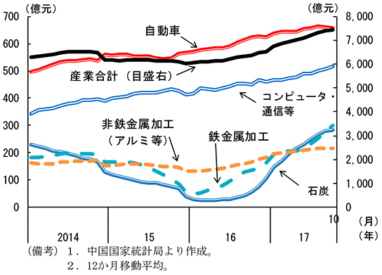第2-4-14図　鉱工業部門の企業利益（業種別）