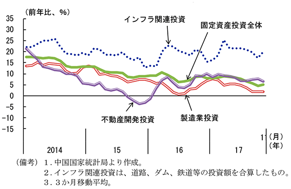第2-4-15図　固定資産投資