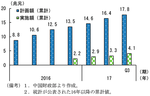 第2-4-16図　PPP計画・実施額の推移