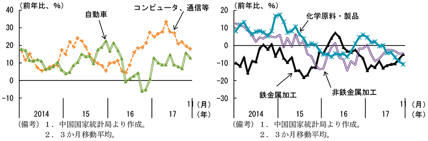 第2-4-17図　固定資産投資（業種別）