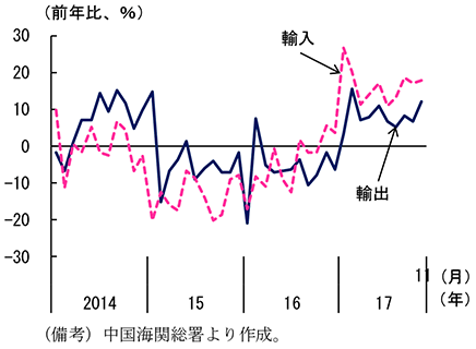 第2-4-18図　輸出入