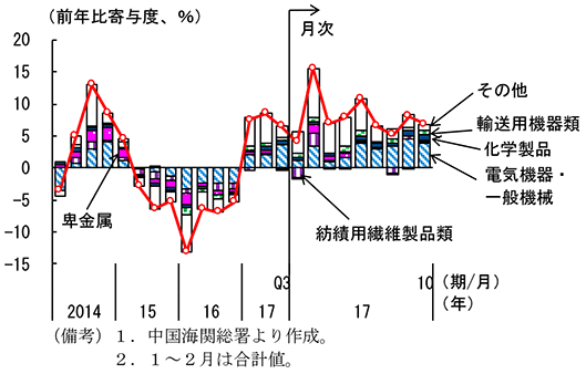 第2-4-19図　品目別輸出額