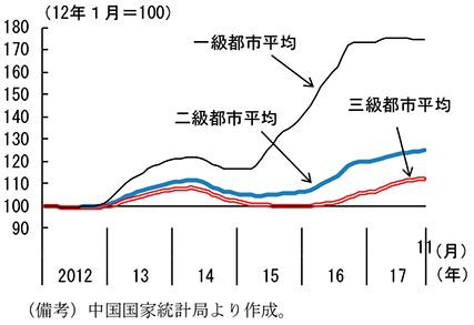 第2-4-21図　不動産価格
