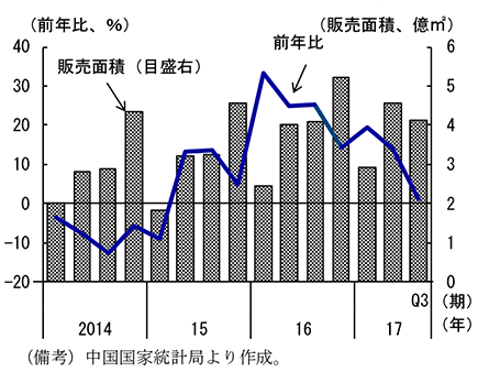 第2-4-22図　不動産販売面積
