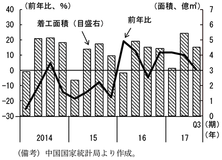 第2-4-23図　不動産新規着工面積