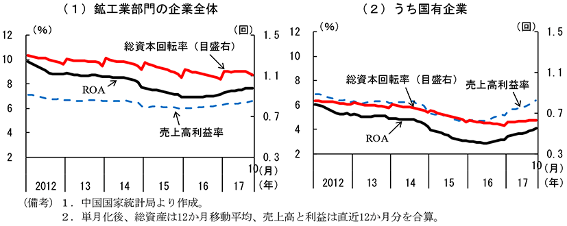 第2-4-25図　鉱工業部門の企業の収益性指標