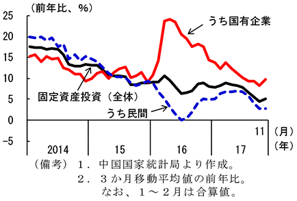 第2-4-26図　固定資産投資（実施主体別）