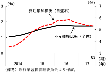 第2-4-27図　商業銀行の不良債権比率