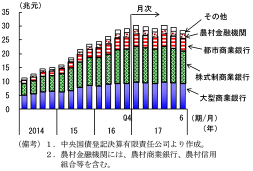 第2-4-29図　理財商品残高（銀行分類別）