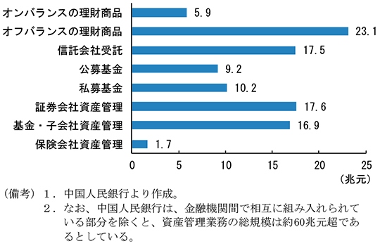 第2-4-30図　金融機関による資産管理業務の規模（16年末）