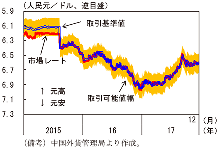 第2-4-31図　人民元