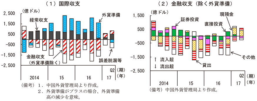 第2-4-32図　国際収支統計