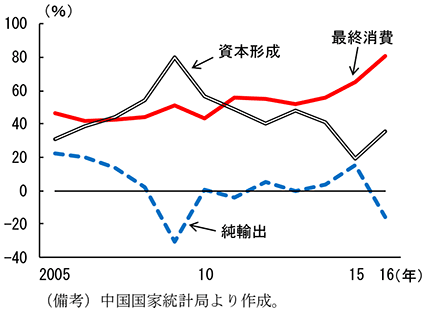第2-4-34図　名目GDPの需要項目別寄与率