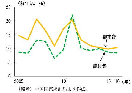 第2-4-35図　家計消費（名目GDPベース）