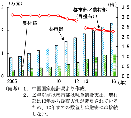 第2-4-36図　一人当たり消費支出