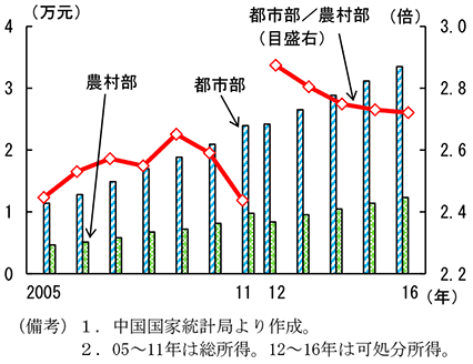 第2-4-37図　一人当たり可処分所得