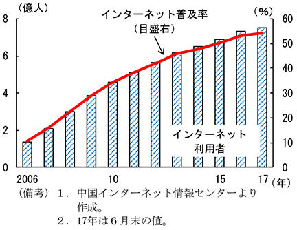 第2-4-40図　インターネット利用者と普及率