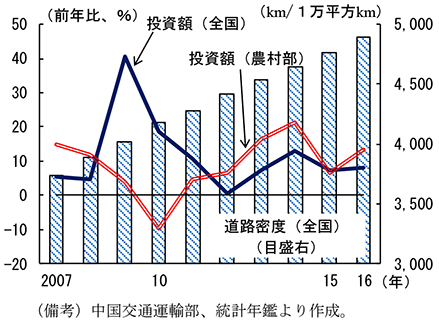 第2-4-43図　道路投資額と道路密度