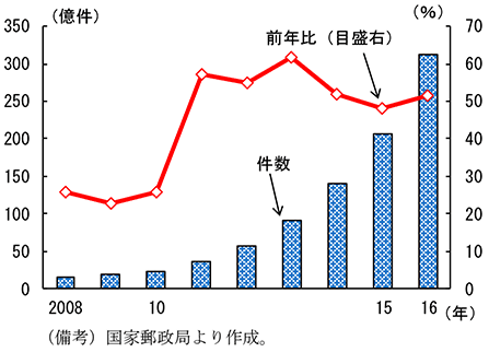 第2-4-44図　宅配件数