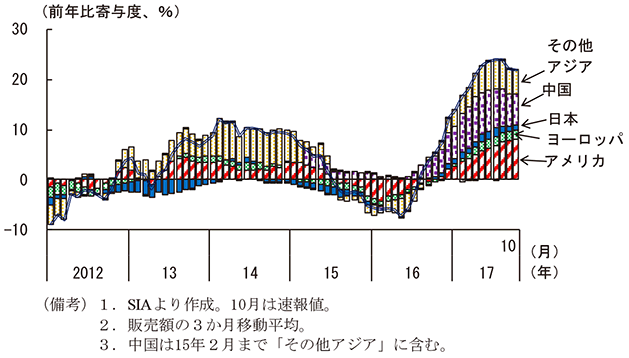 第2-4-48図　世界の半導体売上高の地域別成長率