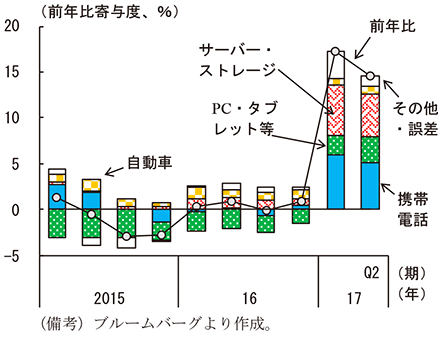 第2-4-49図　最終製品別半導体売上高