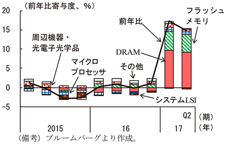 第2-4-51図　種類別半導体売上高