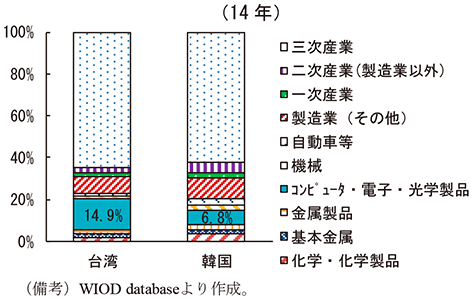 第2-4-54図　産業に占めるコンピュータ・電子・光学製品製造業（付加価値）