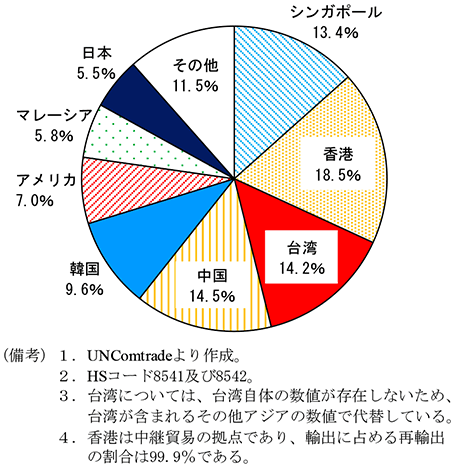第2-4-55図　世界の半導体等の輸出額（16年）