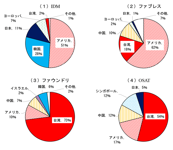 第2-4-56図　半導体売上高の国別シェア（事業形態別）