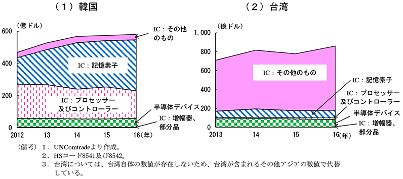 第2-4-57図　半導体等の輸出品目内訳