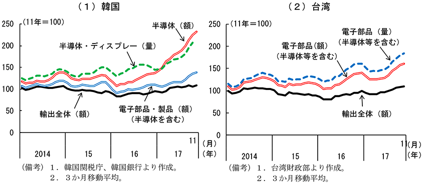 第2-4-58図　半導体・電子部品等の輸出金額と輸出数量