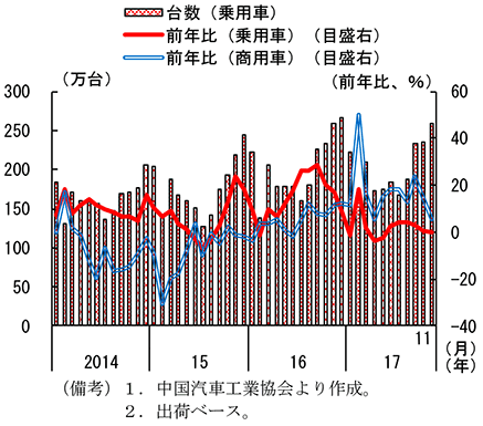 第2-4-5図　自動車販売