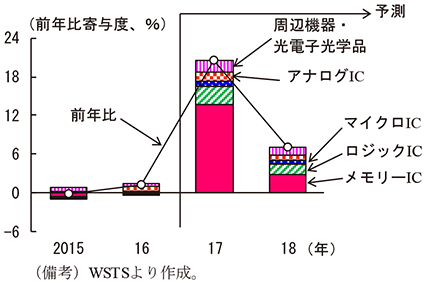 第2-4-62図　カテゴリごとの半導体売上高予測