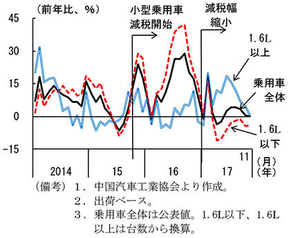 第2-4-6図　乗用車販売（排気量別）