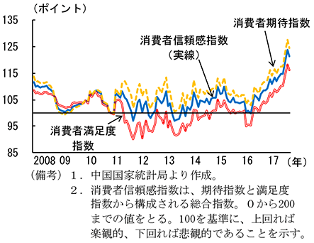 第2-4-7図　消費者信頼感指数