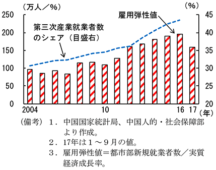 第2-4-9図　雇用環境