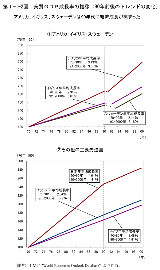 $BBh(BI-1-2$B?^!!<B<A#G#D#P@.D9N($N?d0\!J(B90$BG/A08e$N%H%l%s%I$NJQ2=!K(B